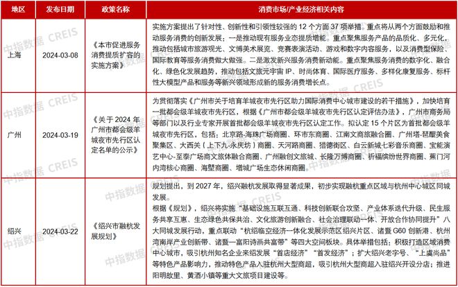 开云官方网站：上海发布促进服务消费提质扩容实施方案华润置地全新产品线首个项目动工 商业地产月报(图1)