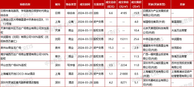 开云官方网站：上海发布促进服务消费提质扩容实施方案华润置地全新产品线首个项目动工 商业地产月报(图3)