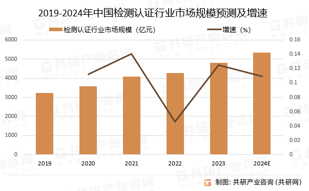 开云官方网站：2024年中国检测认证行业发展现状分析：广东省企业数获双料第一[图](图2)