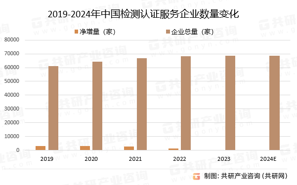 开云官方网站：2024年中国检测认证行业发展现状分析：广东省企业数获双料第一[图](图3)