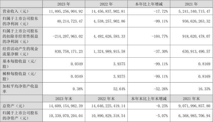 开云官方网站：雅化集团2023年营收11895亿净利402147万 董事长郑戎薪