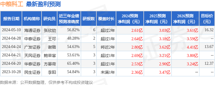 开云官方网站：中粮科工：5月10日召开业绩说明会投资者参与